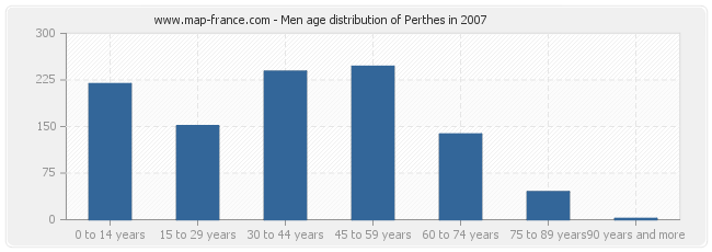 Men age distribution of Perthes in 2007