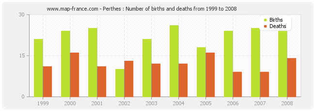 Perthes : Number of births and deaths from 1999 to 2008
