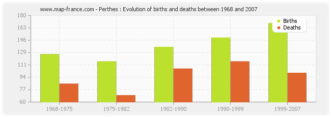 Perthes : Evolution of births and deaths between 1968 and 2007