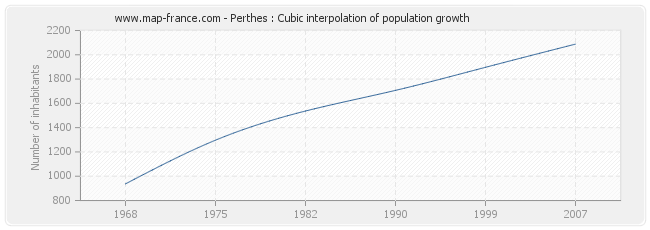 Perthes : Cubic interpolation of population growth