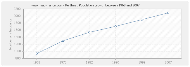 Population Perthes