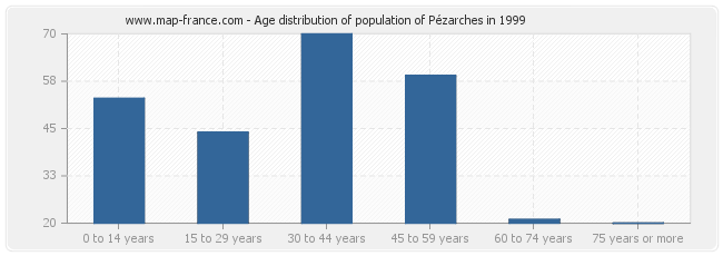 Age distribution of population of Pézarches in 1999