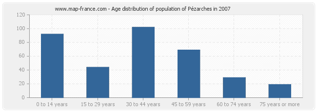 Age distribution of population of Pézarches in 2007