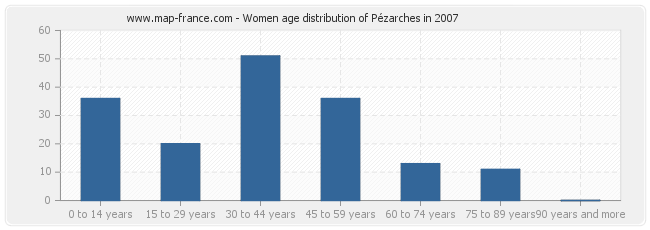 Women age distribution of Pézarches in 2007