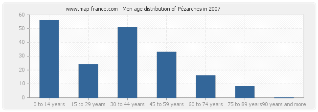 Men age distribution of Pézarches in 2007