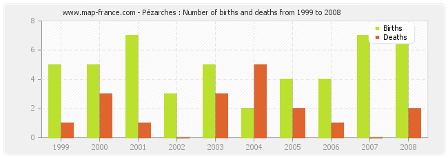 Pézarches : Number of births and deaths from 1999 to 2008