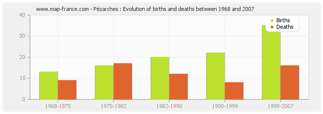 Pézarches : Evolution of births and deaths between 1968 and 2007
