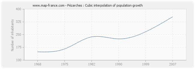 Pézarches : Cubic interpolation of population growth