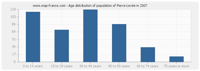 Age distribution of population of Pierre-Levée in 2007