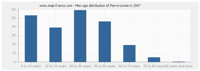 Men age distribution of Pierre-Levée in 2007