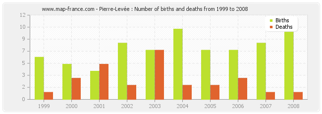 Pierre-Levée : Number of births and deaths from 1999 to 2008