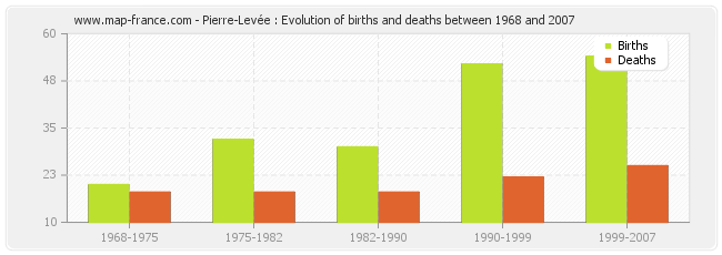 Pierre-Levée : Evolution of births and deaths between 1968 and 2007
