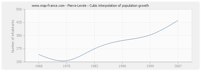 Pierre-Levée : Cubic interpolation of population growth
