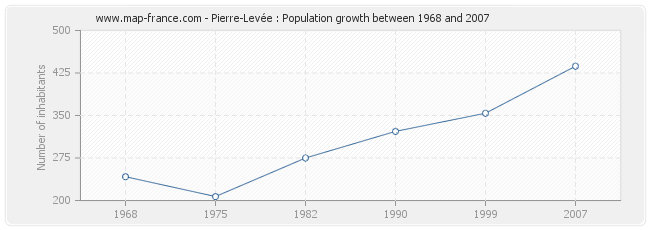 Population Pierre-Levée