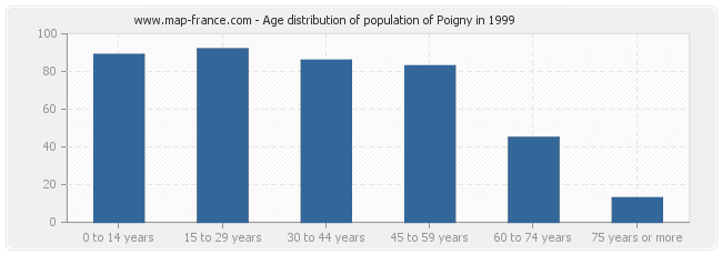 Age distribution of population of Poigny in 1999