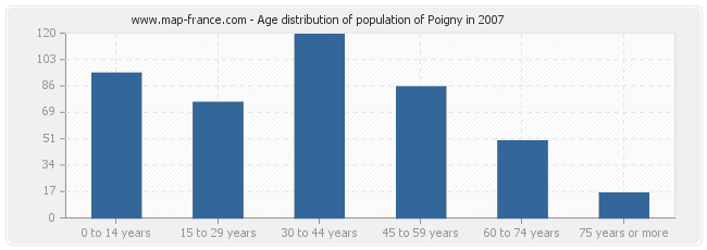 Age distribution of population of Poigny in 2007