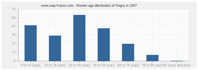 Women age distribution of Poigny in 2007