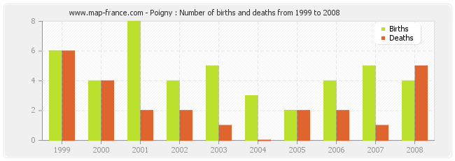 Poigny : Number of births and deaths from 1999 to 2008