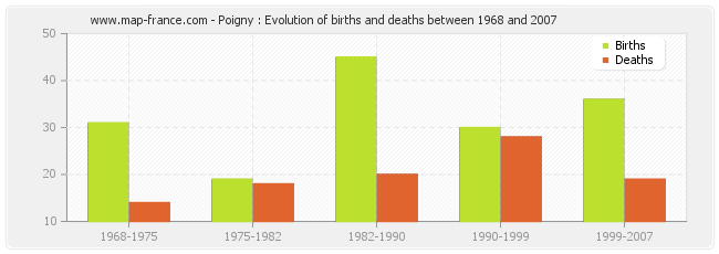 Poigny : Evolution of births and deaths between 1968 and 2007
