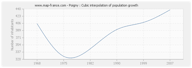 Poigny : Cubic interpolation of population growth