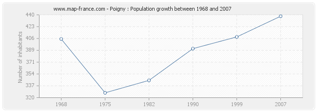 Population Poigny