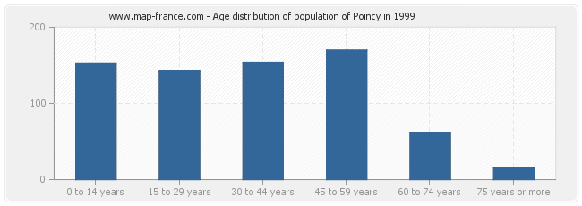 Age distribution of population of Poincy in 1999