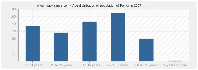 Age distribution of population of Poincy in 2007