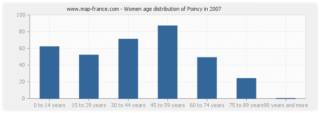 Women age distribution of Poincy in 2007