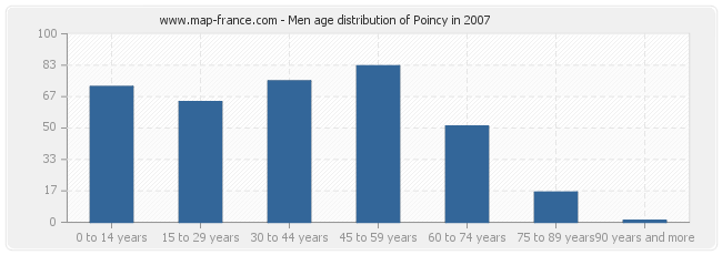 Men age distribution of Poincy in 2007