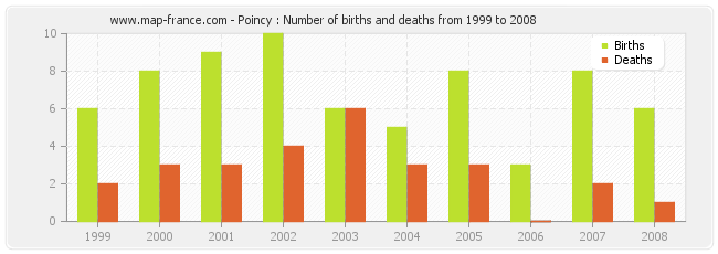 Poincy : Number of births and deaths from 1999 to 2008