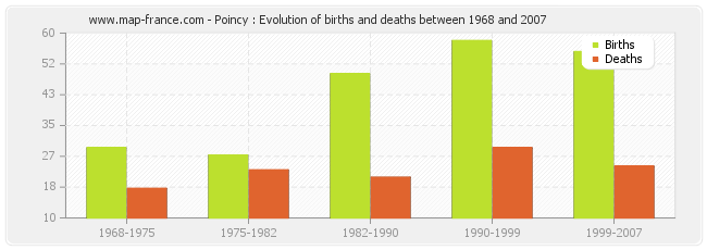 Poincy : Evolution of births and deaths between 1968 and 2007