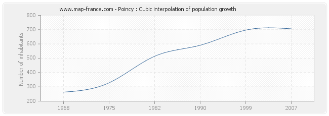 Poincy : Cubic interpolation of population growth