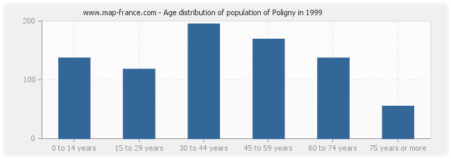 Age distribution of population of Poligny in 1999