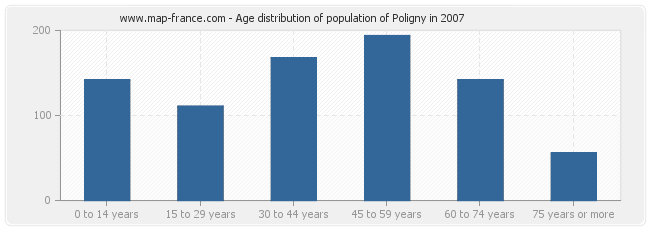 Age distribution of population of Poligny in 2007