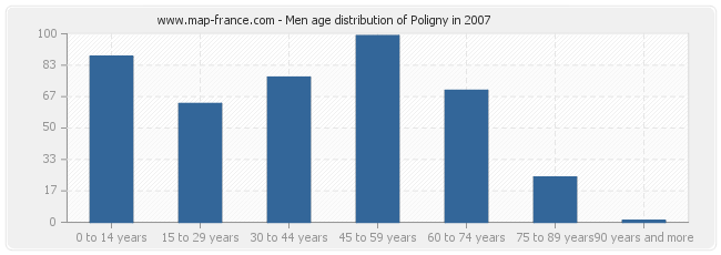 Men age distribution of Poligny in 2007