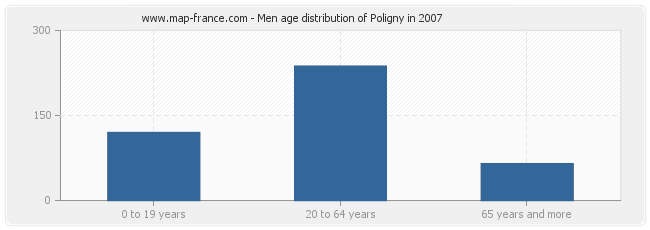 Men age distribution of Poligny in 2007