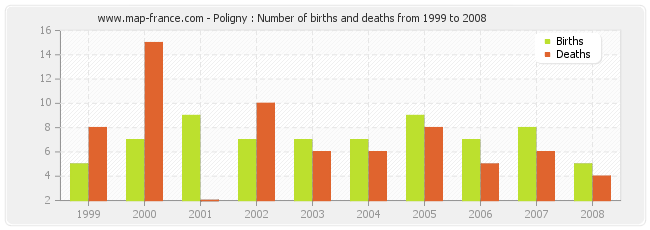 Poligny : Number of births and deaths from 1999 to 2008