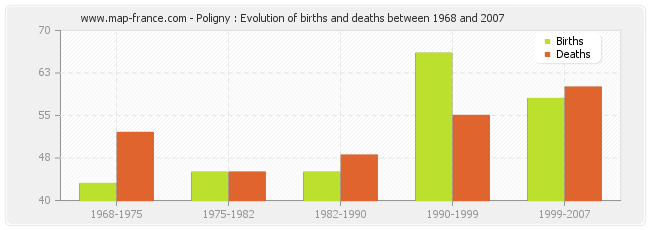 Poligny : Evolution of births and deaths between 1968 and 2007