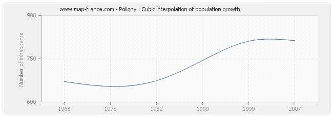 Poligny : Cubic interpolation of population growth