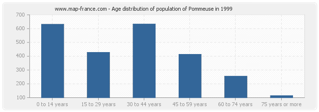 Age distribution of population of Pommeuse in 1999