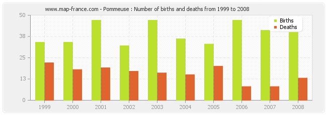Pommeuse : Number of births and deaths from 1999 to 2008