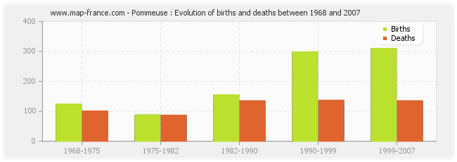 Pommeuse : Evolution of births and deaths between 1968 and 2007