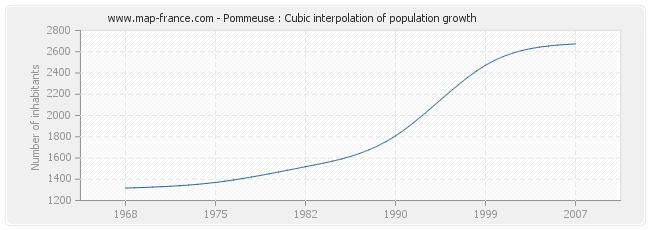 Pommeuse : Cubic interpolation of population growth