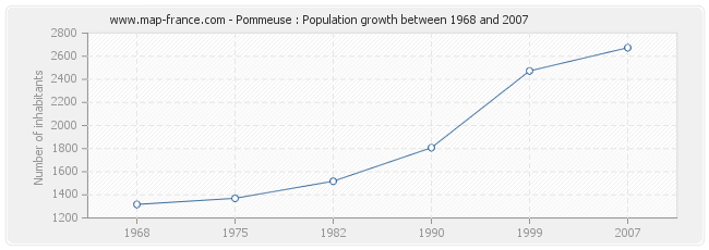 Population Pommeuse