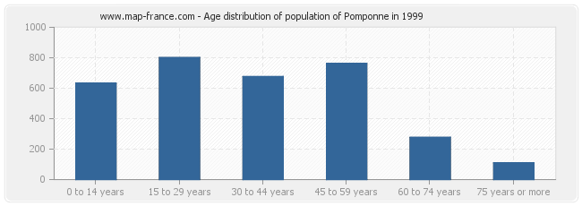 Age distribution of population of Pomponne in 1999