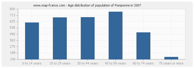 Age distribution of population of Pomponne in 2007