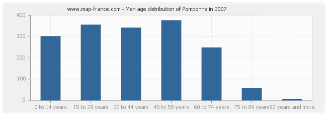 Men age distribution of Pomponne in 2007