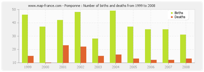 Pomponne : Number of births and deaths from 1999 to 2008