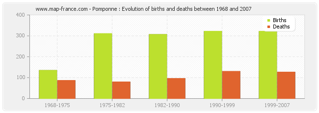 Pomponne : Evolution of births and deaths between 1968 and 2007