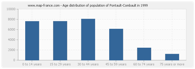 Age distribution of population of Pontault-Combault in 1999